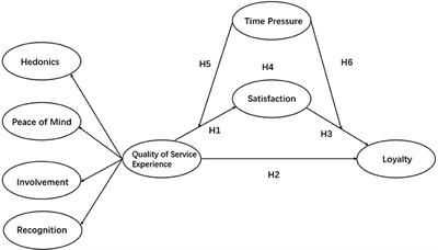 The effect of quality of service experience on consumers' loyalty to music streaming services: Time pressure as a moderator